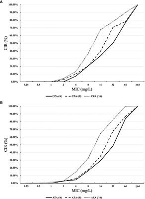 Optimal treatment of ceftazidime-avibactam and aztreonam-avibactam against bloodstream infections or lower respiratory tract infections caused by extensively drug-resistant or pan drug-resistant (XDR/PDR) Pseudomonas aeruginosa